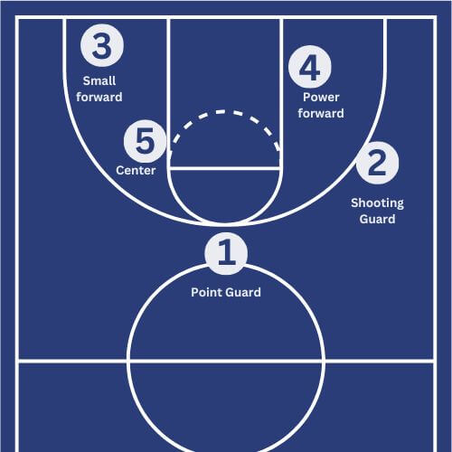 Basketball Positions NBA and Europe SportyTell